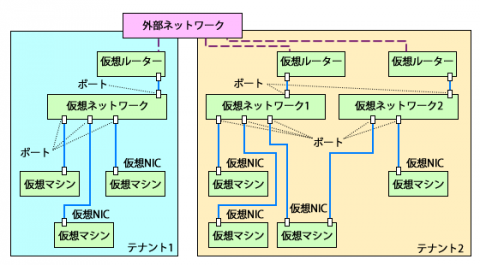 図2 Quantumを利用して構築した仮想ネットワークの例