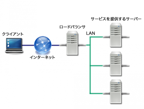 図1 ロードバランサを使用する場合のネットワーク構成例