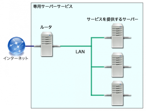 図1 ローカル接続機能を利用し、インターネットから特定のマシンを切り離す構成