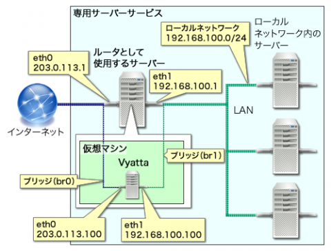 図2 今回作成するネットワーク構成