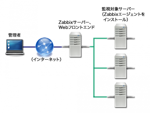 図1 Zabbixによるサーバー監視構成例