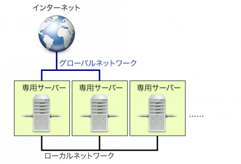 図2 一部のサーバーのみがインターネットに接続される構成