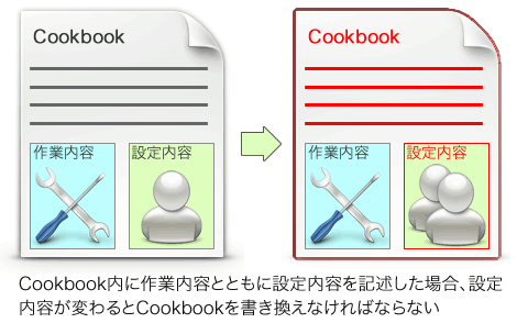 図7 Cookbook内に作業内容と設定内容を記述した場合
