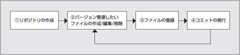 図1 Gitによる基本的なバージョン管理の流れ