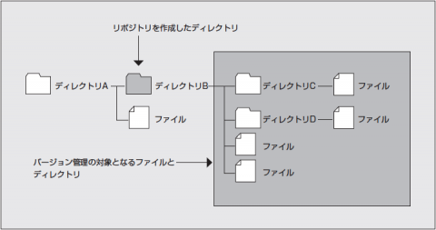 図2 Gitリポジトリと管理対象ディレクトリの関係。リポジトリを作成したディレクトリおよびサブディレクトリに含まれるファイルのみがバージョン管理の対象となる