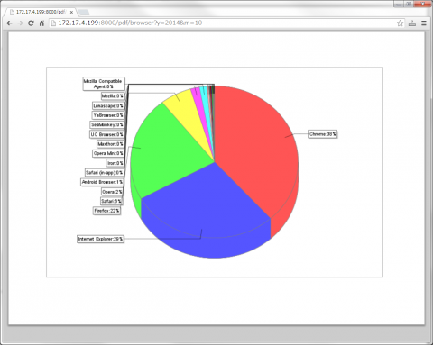 図35 アクセスに使用されたWebブラウザ比率グラフ