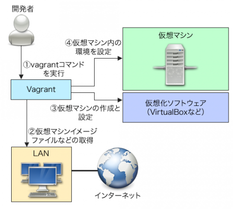 図1 Vagrantの動作イメージ