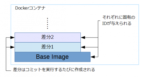 図1 Dockerコンテナの構造