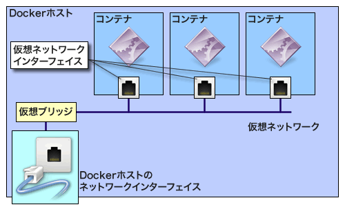 図1 仮想ブリッジを使用したコンテナネットワーク