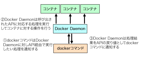 図1 dockerコマンドはDocker Daemon経由でコンテナの操作を実行する