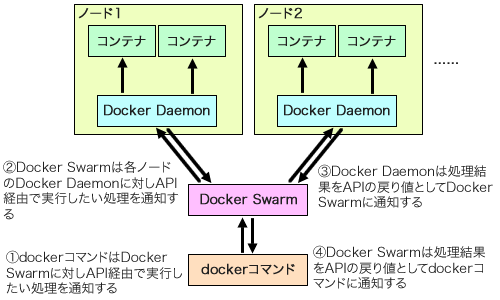 図2 Docker SwarmはAPI経由で各ノードのDocker Daemonを操作する