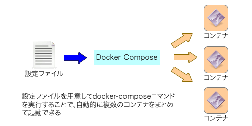 図1 Docker Composeによるサービスの立ち上げ