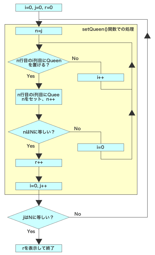 図2 nq_serialのアルゴリズム