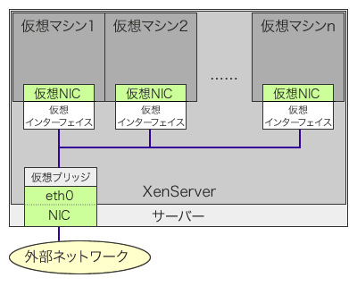 図10 XenServerのネットワーク構成