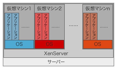 図2 XenServerを利用したサーバー構築概要