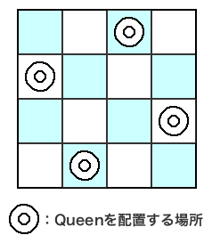 図1 N=4の場合のN-Queensの回答例。今回のサンプルプログラムは、このようなパターンが何通りあるかを求めるものである