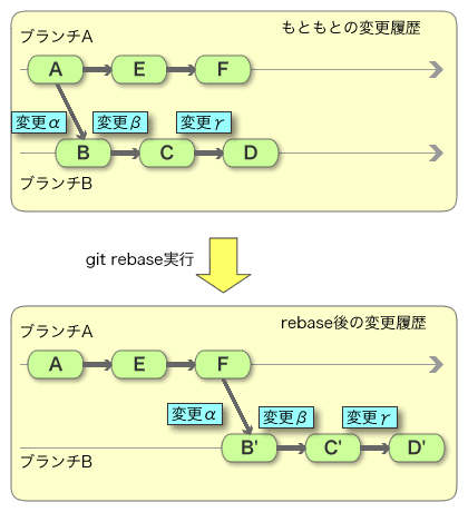 図1 「git rebase」のイメージ