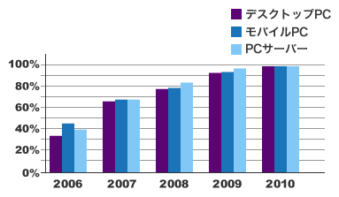 図1 出荷数ベースでのマルチコアCPUのシェアの変化とこれからの予測シェア（IDC Worldwide PC Semiconductor 2006-2011 Market forecastより）