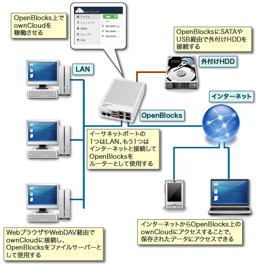 図2 OpenBlocks AX3をファイルサーバーとして使う構成例