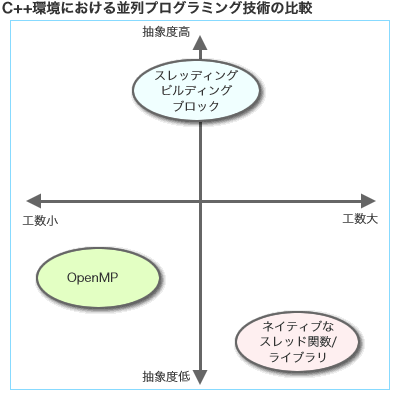 図2 並列処理技術の方向性