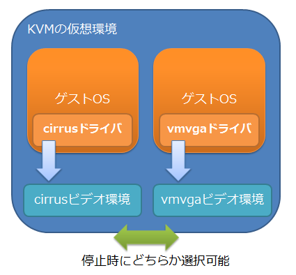 図1　KVM上の動作イメージ