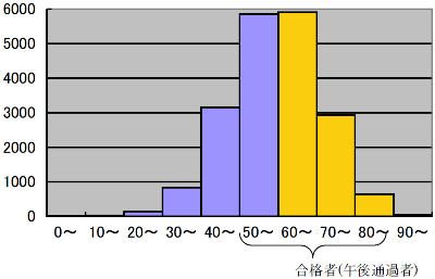 図1-4　2009年春期AP試験の得点分布
 午後試験