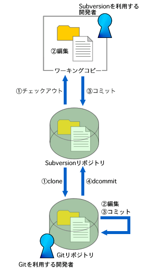 図1 git-svnの利用イメージ