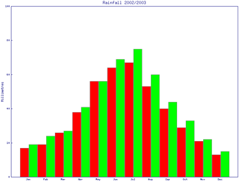 Two-data-set bar chart
